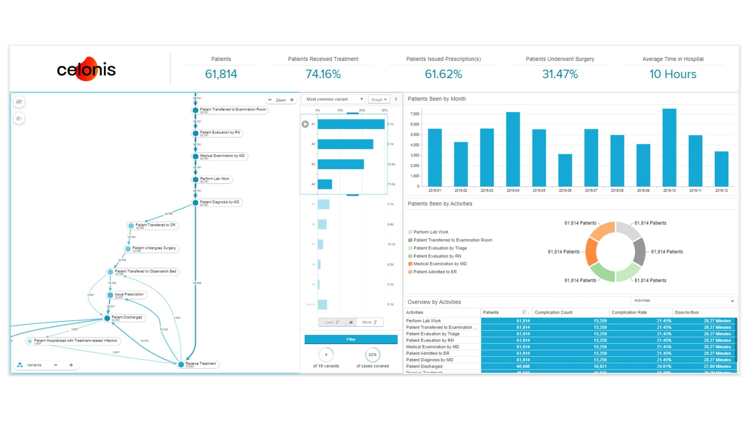 Darstellung Prozessvarianten und Analysen, Celonis. Darstellung Prozessvarianten und Analysen, Celonis.