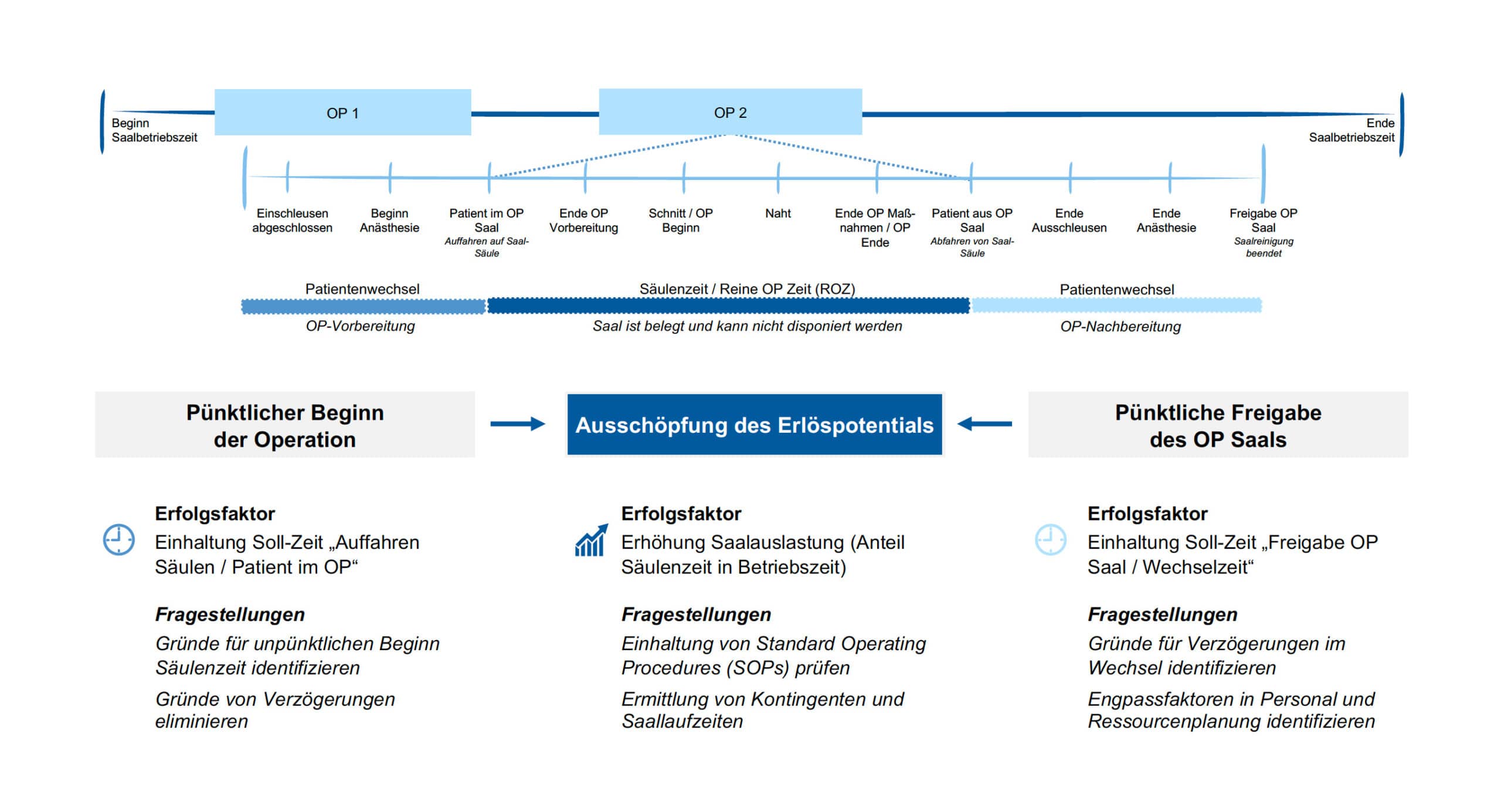 Steuerungsmodell OP Management Steuerungsmodell OP Management