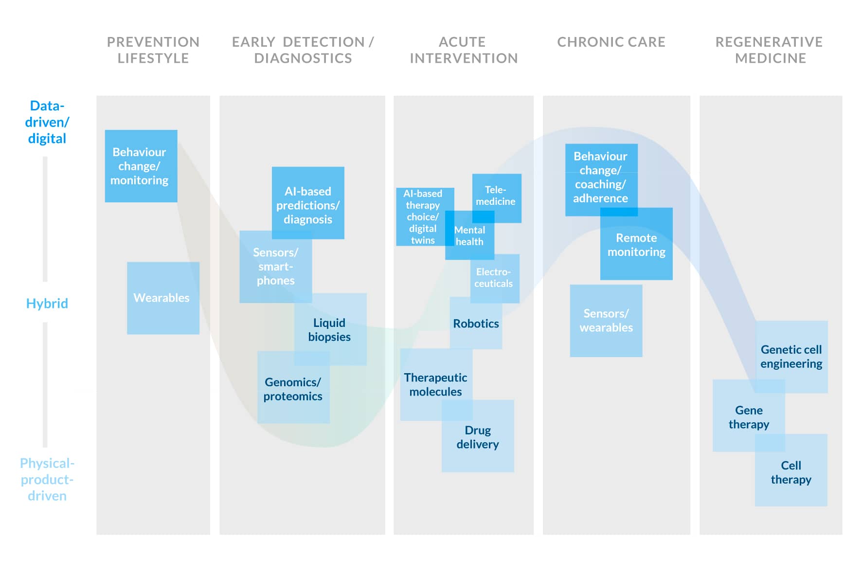 Ein Übersichtschart der Innovationen für den digitalen Gesundheitsmarkt